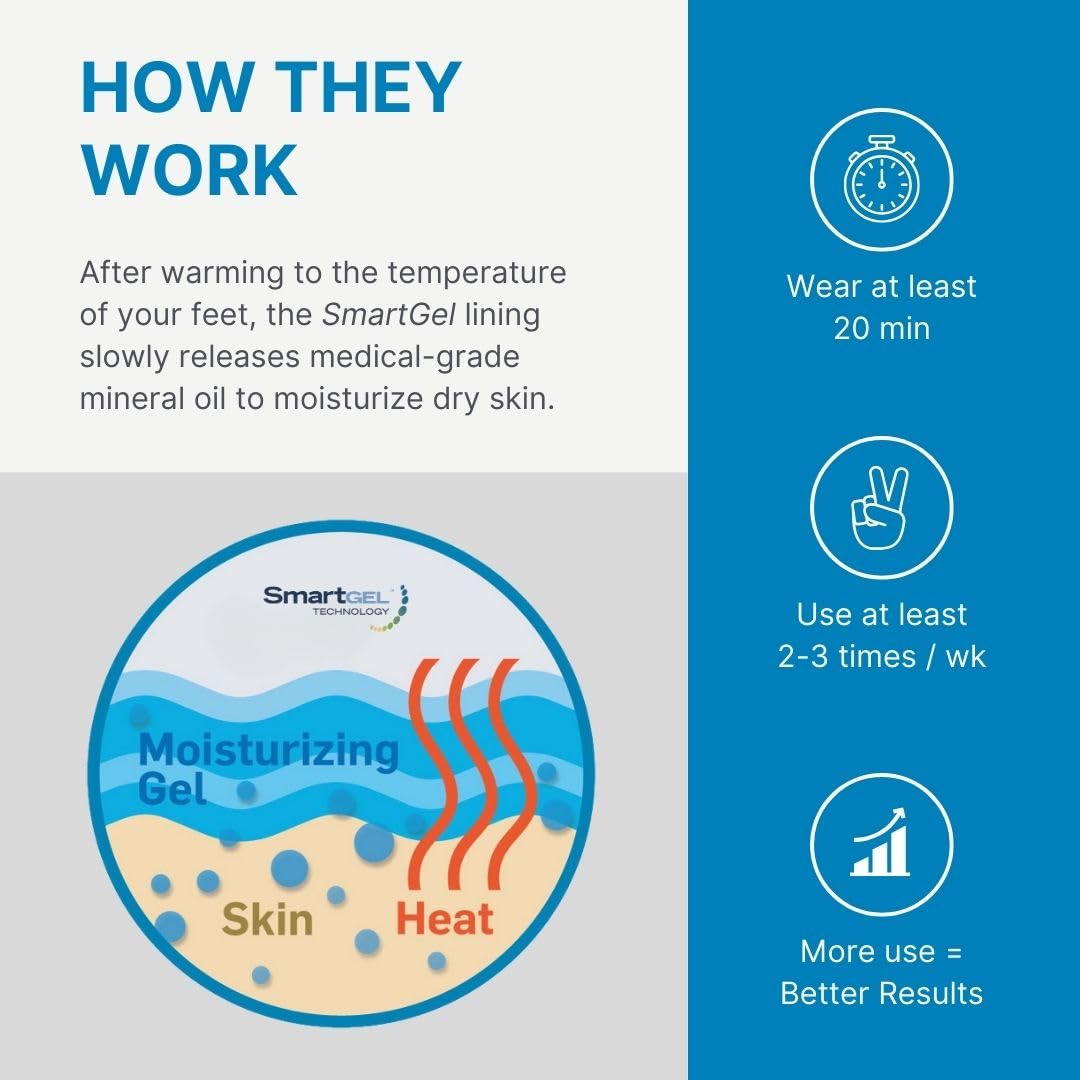 an infographic showing how smartgel works by slowly releasing medical-grade mineral oil to moisturize dry skin through body heat. There's also instructions to wear them for at least 20 min 2-3 times a week